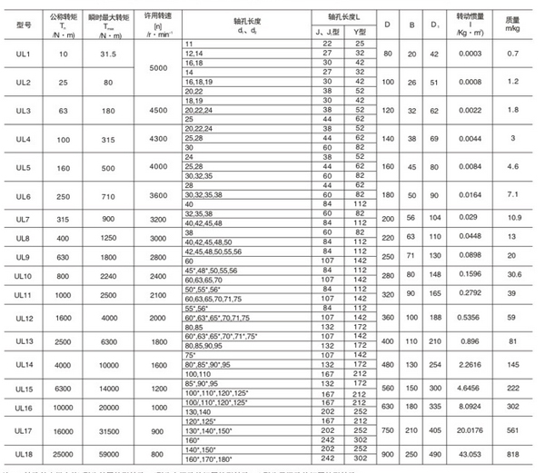 UL轮胎联轴器型号