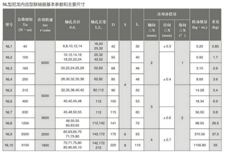 NL型尼龙内齿联轴器参数说明表