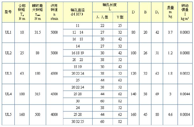 UL轮胎式联轴器型号参数表