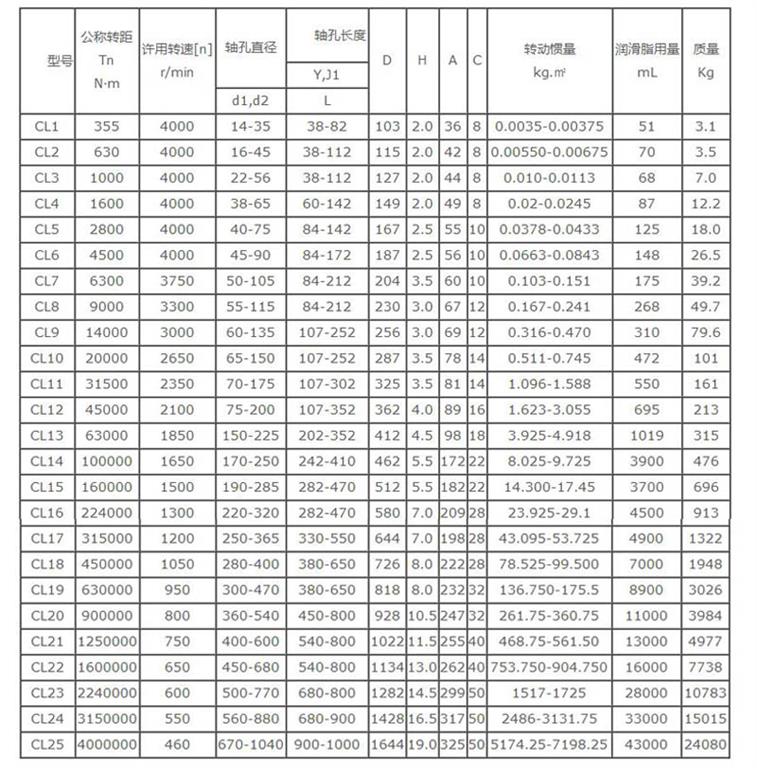 CL型鼓行齿式联轴器型号参数