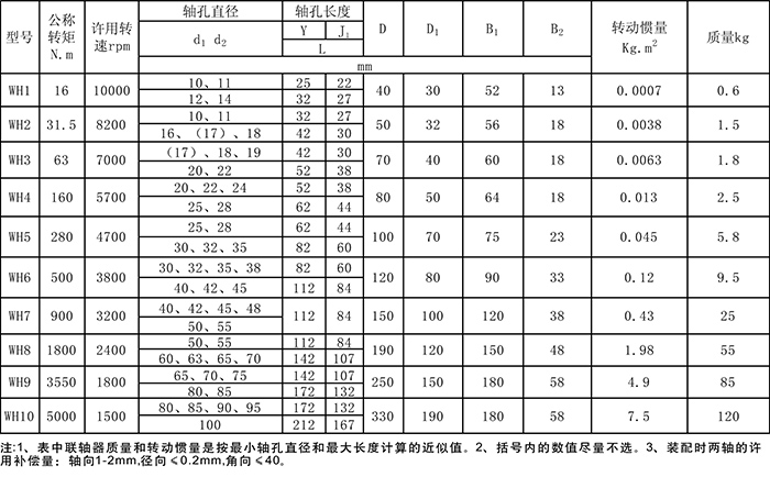 WH型滑块联轴器规格