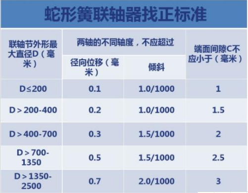 JSB蛇形弹簧联轴器间隙表