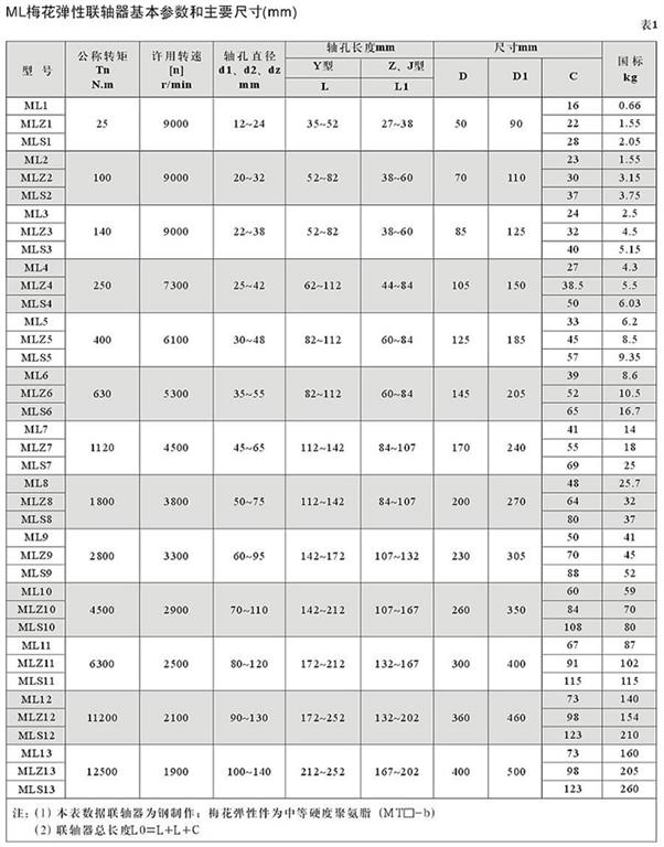 MLZ整体式梅花弹性联轴器规格